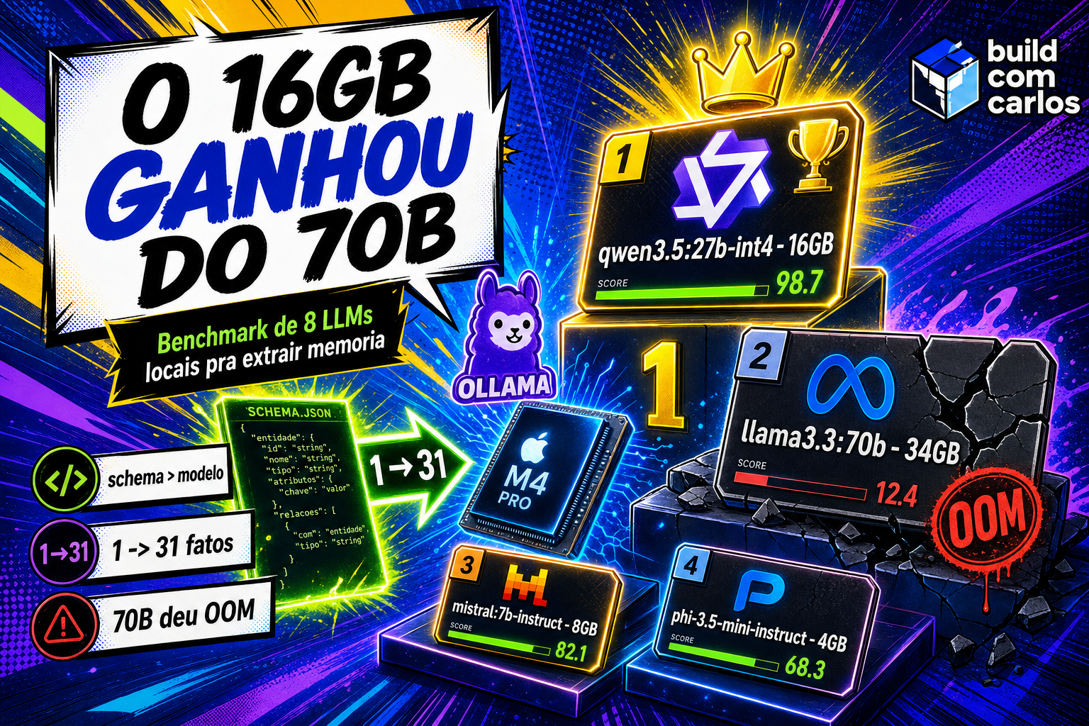 Ilustração estilo anime: um leaderboard de benchmark de LLMs locais, o modelo de 16GB no topo, o 70B rachado com um carimbo OOM, e um schema JSON com a transformação de 1 para 31 fatos.